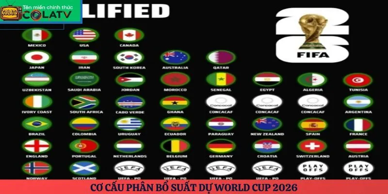 Cơ cấu phân bổ suất dự World Cup 2026